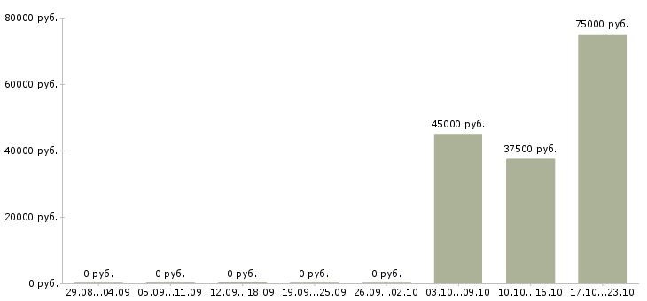 Вакансии менеджер регионального развития в Брянске - Медиана зарплат менеджер регионального развития в Брянске за 2 месяца