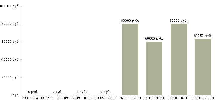 Вакансии мерчендайзер вахта в Воронеже - Медиана зарплат мерчендайзер вахта в Воронеже за 2 месяца