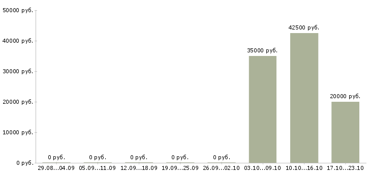 Вакансии младший администратор в Москве - Медиана зарплат младший администратор в Москве за 2 месяца
