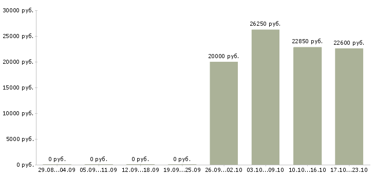 Вакансии оператор по приему заявок в Казани - Медиана зарплат оператор по приему заявок в Казани за 2 месяца