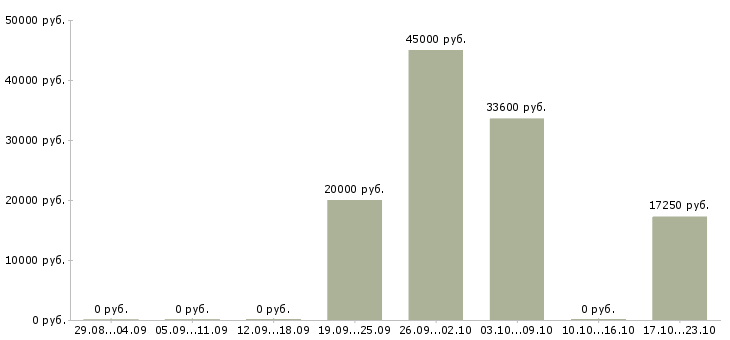 Вакансии охранник в торговый зал Татарстан - Медиана зарплат охранник в торговый зал Татарстан за 2 месяца