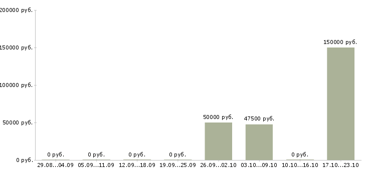 Вакансии партнеры в интернет бизнес в Самаре - Медиана зарплат партнеры в интернет бизнес в Самаре за 2 месяца