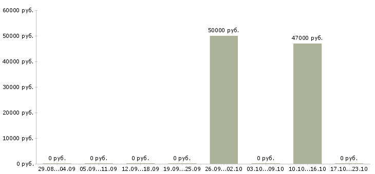 Вакансии повар на вахту с проживанием в Туле - Медиана зарплат повар на вахту с проживанием в Туле за 2 месяца