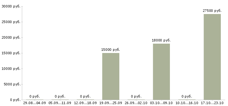 Вакансии подработка в сети Дагестан - Медиана зарплат подработка в сети Дагестан за 2 месяца