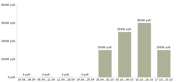 Вакансии подработка на дому удаленно в Красноярске - Медиана зарплат подработка на дому удаленно в Красноярске за 2 месяца