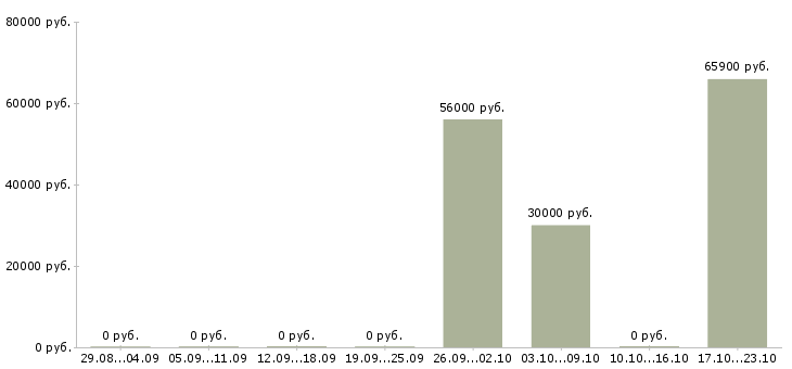 Вакансии подсобный рабочий на производство Коми - Медиана зарплат подсобный рабочий на производство Коми за 2 месяца