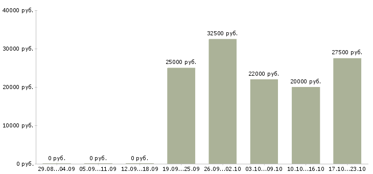 Вакансии продавец консультант женской одежды Татарстан - Медиана зарплат продавец консультант женской одежды Татарстан за 2 месяца