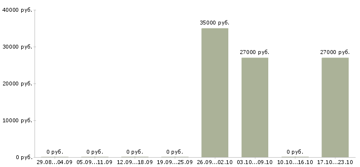 Вакансии работник зала в день Мордовия - Медиана зарплат работник зала в день Мордовия за 2 месяца