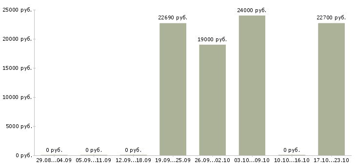 Вакансии работник зала в день в Новосибирске - Медиана зарплат работник зала в день в Новосибирске за 2 месяца