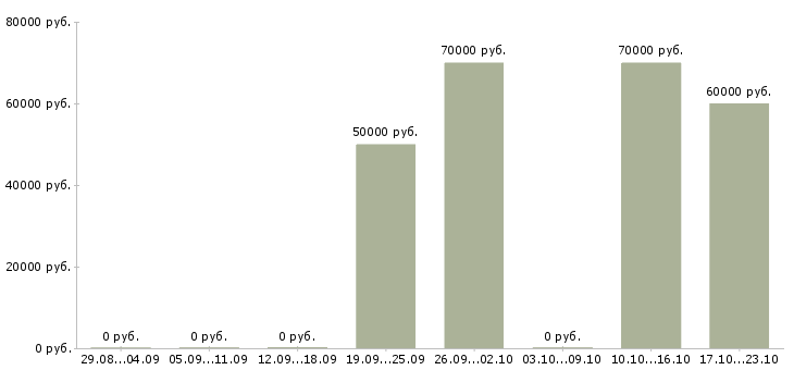 Вакансии руководитель отдела 1с в Самаре - Медиана зарплат руководитель отдела 1с в Самаре за 2 месяца