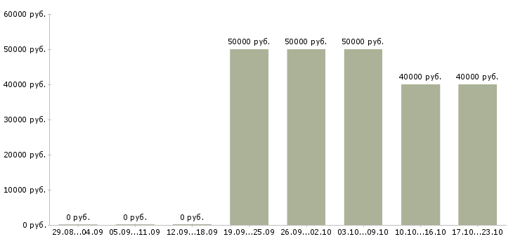 Вакансии руководитель регионального отдела в Краснодаре - Медиана зарплат руководитель регионального отдела в Краснодаре за 2 месяца