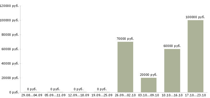 Вакансии сотрудник в отдел маркетинга в Оренбурге - Медиана зарплат сотрудник в отдел маркетинга в Оренбурге за 2 месяца
