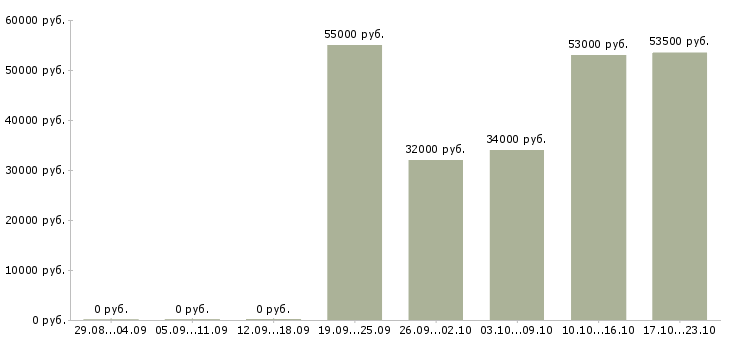 Вакансии сотрудник общественного питания в Туле - Медиана зарплат сотрудник общественного питания в Туле за 2 месяца