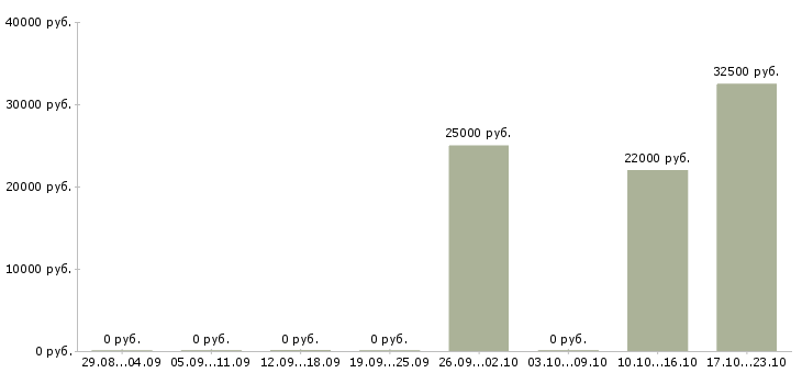 Вакансии сотрудник отдела маркетинга в Саратове - Медиана зарплат сотрудник отдела маркетинга в Саратове за 2 месяца