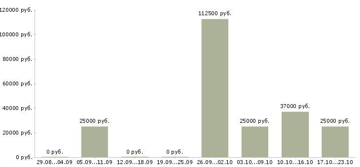 Вакансии сотрудник по работе с объявлениями в Перми - Медиана зарплат сотрудник по работе с объявлениями в Перми за 2 месяца