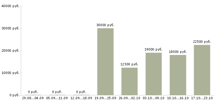 Вакансии сотрудники в международную компанию Йошкар-ола - Медиана зарплат сотрудники в международную компанию Йошкар-ола за 2 месяца