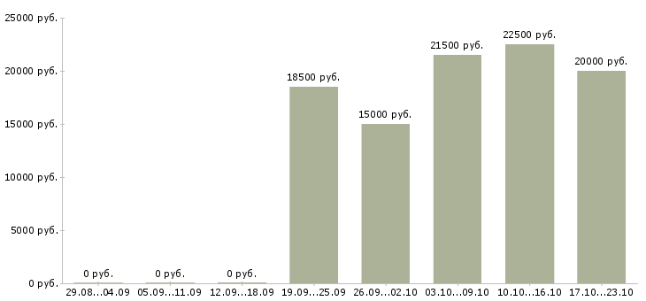 Вакансии специалист call центра в Воронеже - Медиана зарплат специалист call центра в Воронеже за 2 месяца