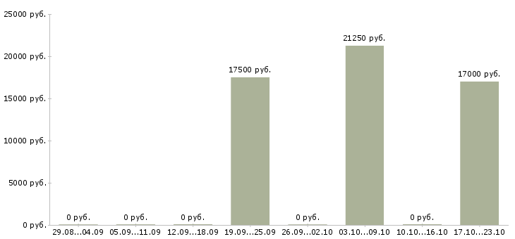 Вакансии специалист в коммерческий отдел в Саратове - Медиана зарплат специалист в коммерческий отдел в Саратове за 2 месяца