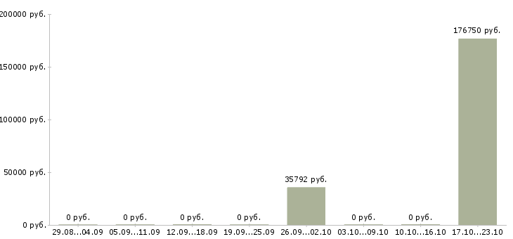 Вакансии специалист в операционный отдел в Хабаровске - Медиана зарплат специалист в операционный отдел в Хабаровске за 2 месяца