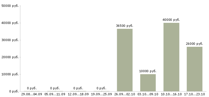 Вакансии специалист интернет рекламы в Самаре - Медиана зарплат специалист интернет рекламы в Самаре за 2 месяца