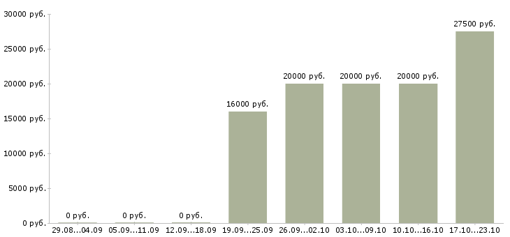Вакансии специалист корпоративного отдела в Иваново - Медиана зарплат специалист корпоративного отдела в Иваново за 2 месяца