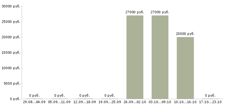 Вакансии специалист корпоративного отдела в Новокузнецке - Медиана зарплат специалист корпоративного отдела в Новокузнецке за 2 месяца