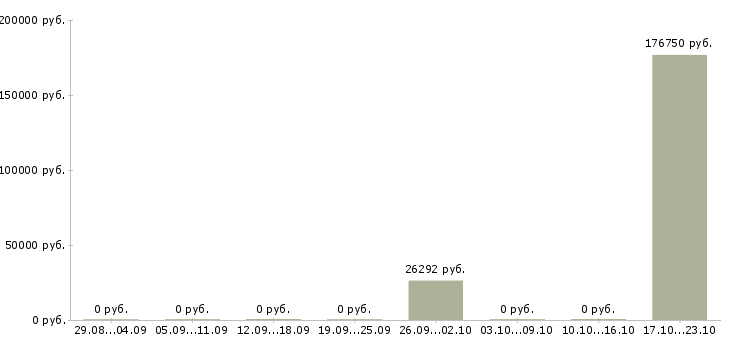Вакансии специалист операционного отдела в Хабаровске - Медиана зарплат специалист операционного отдела в Хабаровске за 2 месяца