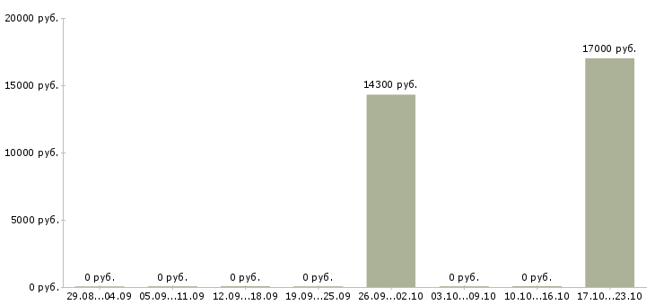 Вакансии специалист отдела договоров в Оренбурге - Медиана зарплат специалист отдела договоров в Оренбурге за 2 месяца
