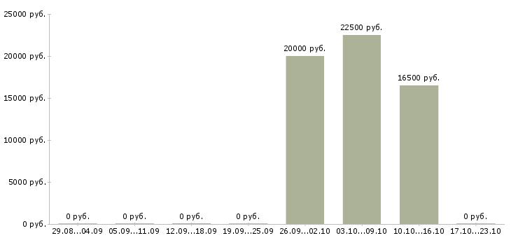 Вакансии специалист по обработке информации Мордовия - Медиана зарплат специалист по обработке информации Мордовия за 2 месяца