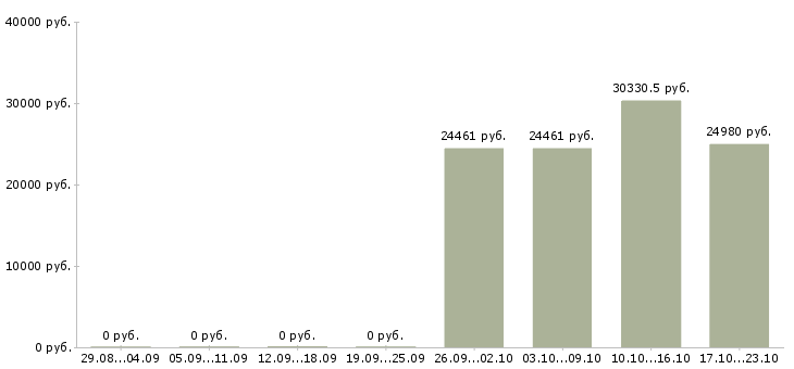 Вакансии специалист по организации обучения в Балашихе - Медиана зарплат специалист по организации обучения в Балашихе за 2 месяца