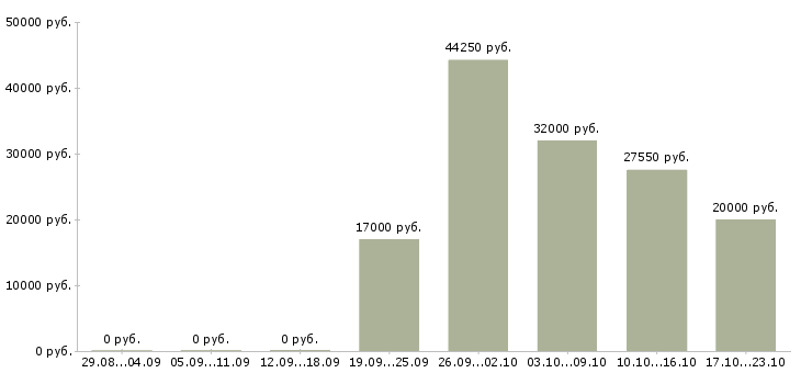 Вакансии специалист по приему товара в Красноярске - Медиана зарплат специалист по приему товара в Красноярске за 2 месяца