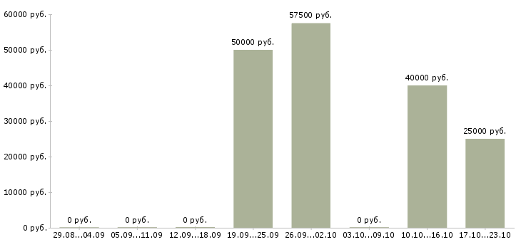 Вакансии специалист по продажи недвижимости в Казани - Медиана зарплат специалист по продажи недвижимости в Казани за 2 месяца
