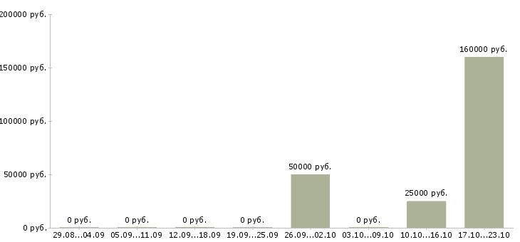Вакансии специалист по работе с ситуациями в Кирове - Медиана зарплат специалист по работе с ситуациями в Кирове за 2 месяца