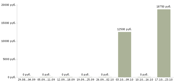 Вакансии специалист по сопровождению клиентов в Астрахани - Медиана зарплат специалист по сопровождению клиентов в Астрахани за 2 месяца