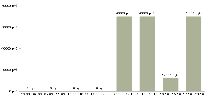 Вакансии специалист центра поддержки в Иркутске - Медиана зарплат специалист центра поддержки в Иркутске за 2 месяца