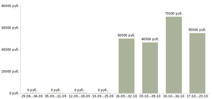 Вакансии супервайзер по сетям в Челябинске - Медиана зарплат супервайзер по сетям в Челябинске за 2 месяца
