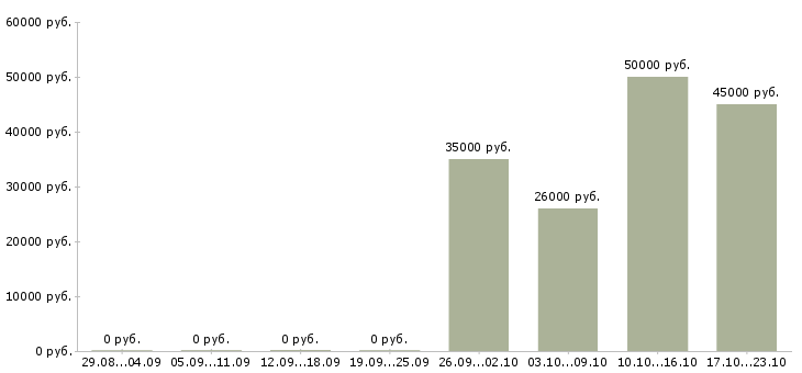 Вакансии торговый представитель с личным авто Санкт-петербург - Медиана зарплат торговый представитель с личным авто Санкт-петербург за 2 месяца