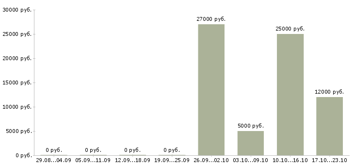 Вакансии уборщик офиса в Екатеринбурге - Медиана зарплат уборщик офиса в Екатеринбурге за 2 месяца