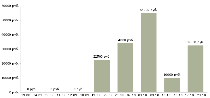 Вакансии удаленный интернет оператор в Барнауле - Медиана зарплат удаленный интернет оператор в Барнауле за 2 месяца