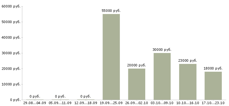 Вакансии упаковщица на производство Нижний новгород - Медиана зарплат упаковщица на производство Нижний новгород за 2 месяца