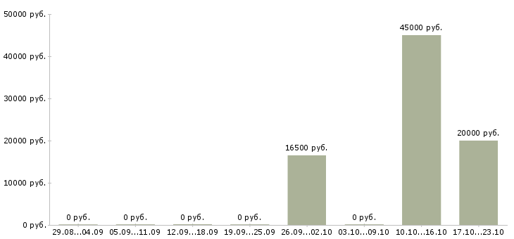 Вакансии управляющий магазина одежды Нижний новгород - Медиана зарплат управляющий магазина одежды Нижний новгород за 2 месяца