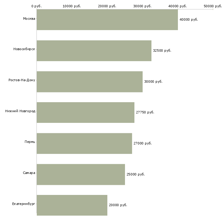 Поиск работы менеджер по закупкам продуктов питания-Медиана зарплаты для вакансии «менеджер по закупкам продуктов питания» в других городах