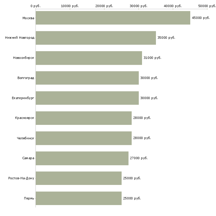 Поиск работы менеджер по оформлению документов-Медиана зарплаты для вакансии «менеджер по оформлению документов» в других городах