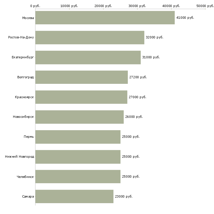 Поиск работы менеджер по страхованию и кредитованию-Медиана зарплаты для вакансии «менеджер по страхованию и кредитованию» в других городах