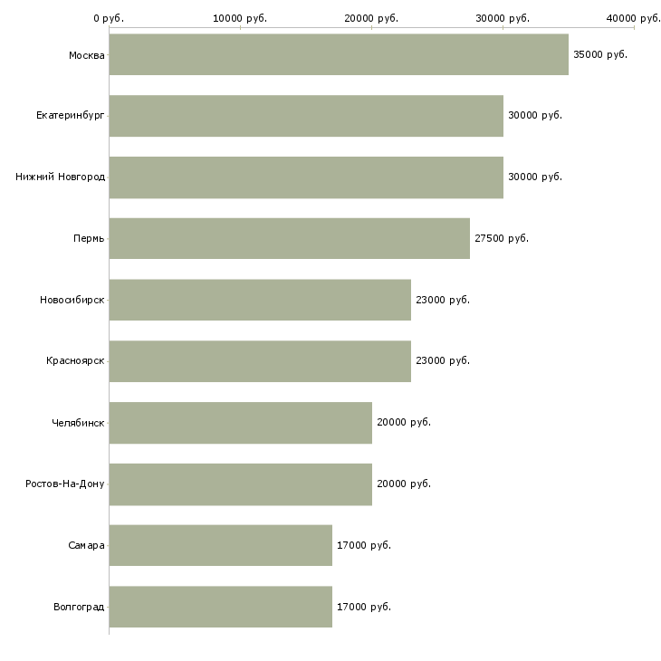Поиск работы продавец консультант женской одежды-Медиана зарплаты для вакансии «продавец консультант женской одежды» в других городах