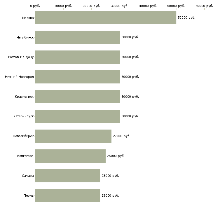 Поиск работы специалист отдела договоров-Медиана зарплаты для вакансии «специалист отдела договоров» в других городах