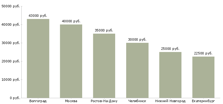 Поиск работы швея на спецодежду-Медиана зарплаты для вакансии «швея на спецодежду» в других городах