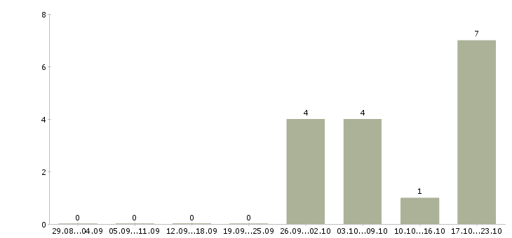 Работа менеджер по продажам электротехнической продукции Башкортостан - Число вакансий Башкортостан по специальности менеджер по продажам электротехнической продукции за 2 месяца