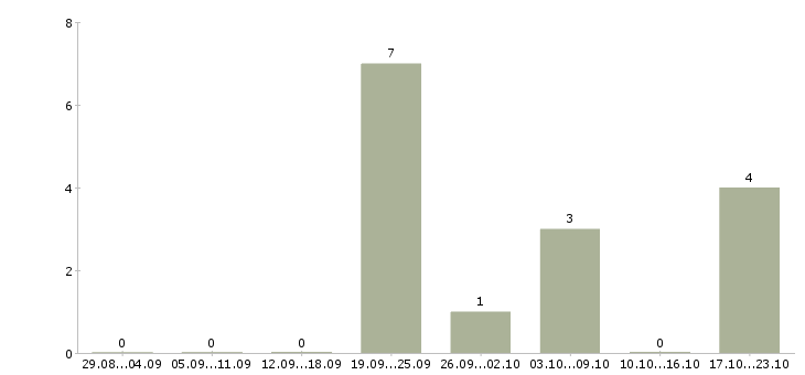 Работа менеджер по работе с поставщиками Бурятия - Число вакансий Бурятия по специальности менеджер по работе с поставщиками за 2 месяца