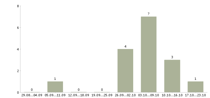 Работа мерчендайзер на вахту Нижний новгород - Число вакансий Нижний новгород по специальности мерчендайзер на вахту за 2 месяца